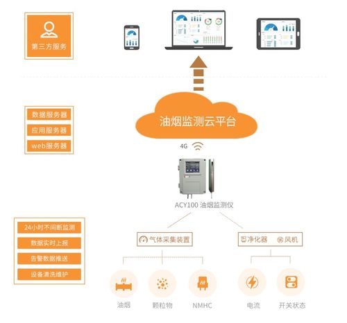 基于物聯網技術的智能油煙在線監測系統的設計與應用