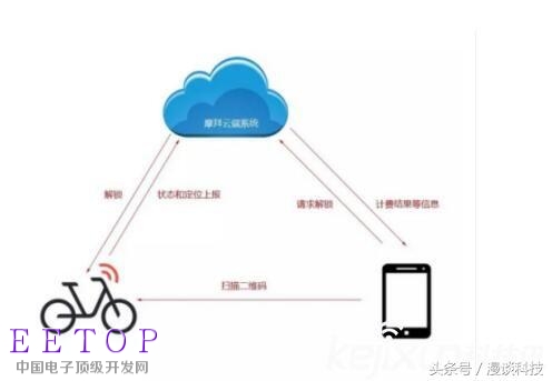 華為物聯(lián)網(wǎng)芯片攜手共享單車，推動(dòng)物聯(lián)網(wǎng)技術(shù)邁向新高度