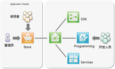 大數(shù)據展現(xiàn)——BI應用商店的數(shù)據服務新篇章